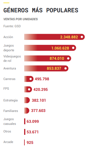 Géneros más populares 2021 - Industria de videojuegos España